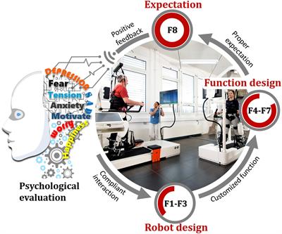 Bringing Psychological Strategies to Robot-Assisted Physiotherapy for Enhanced Treatment Efficacy